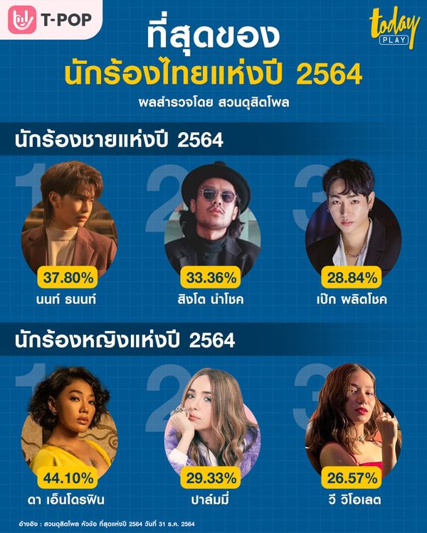 ที่สุดแห่งนักร้องไทยแห่งปี 2021
